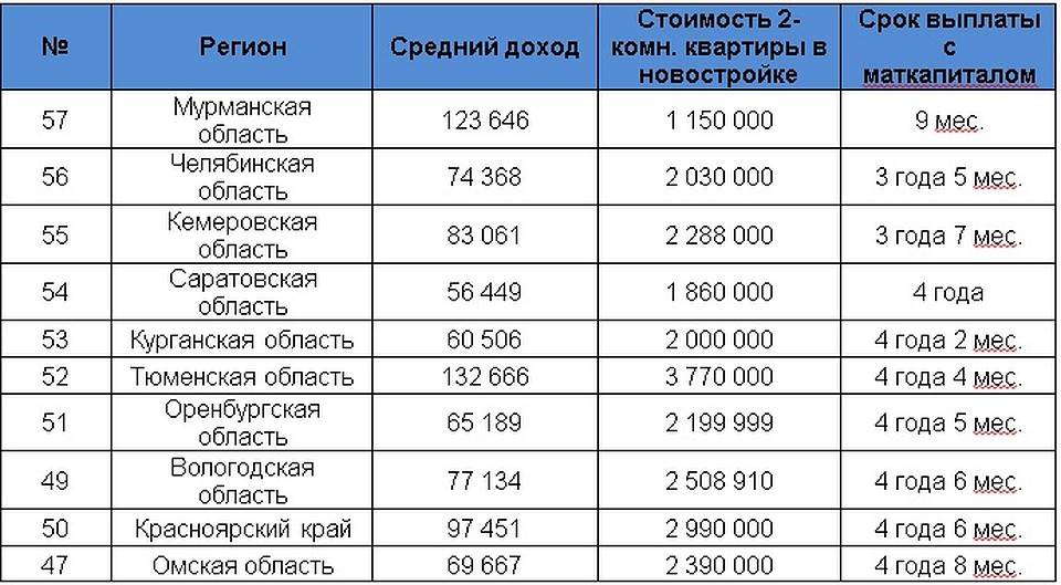 Регионы, где ипотеку получится закрыть быстрее всего