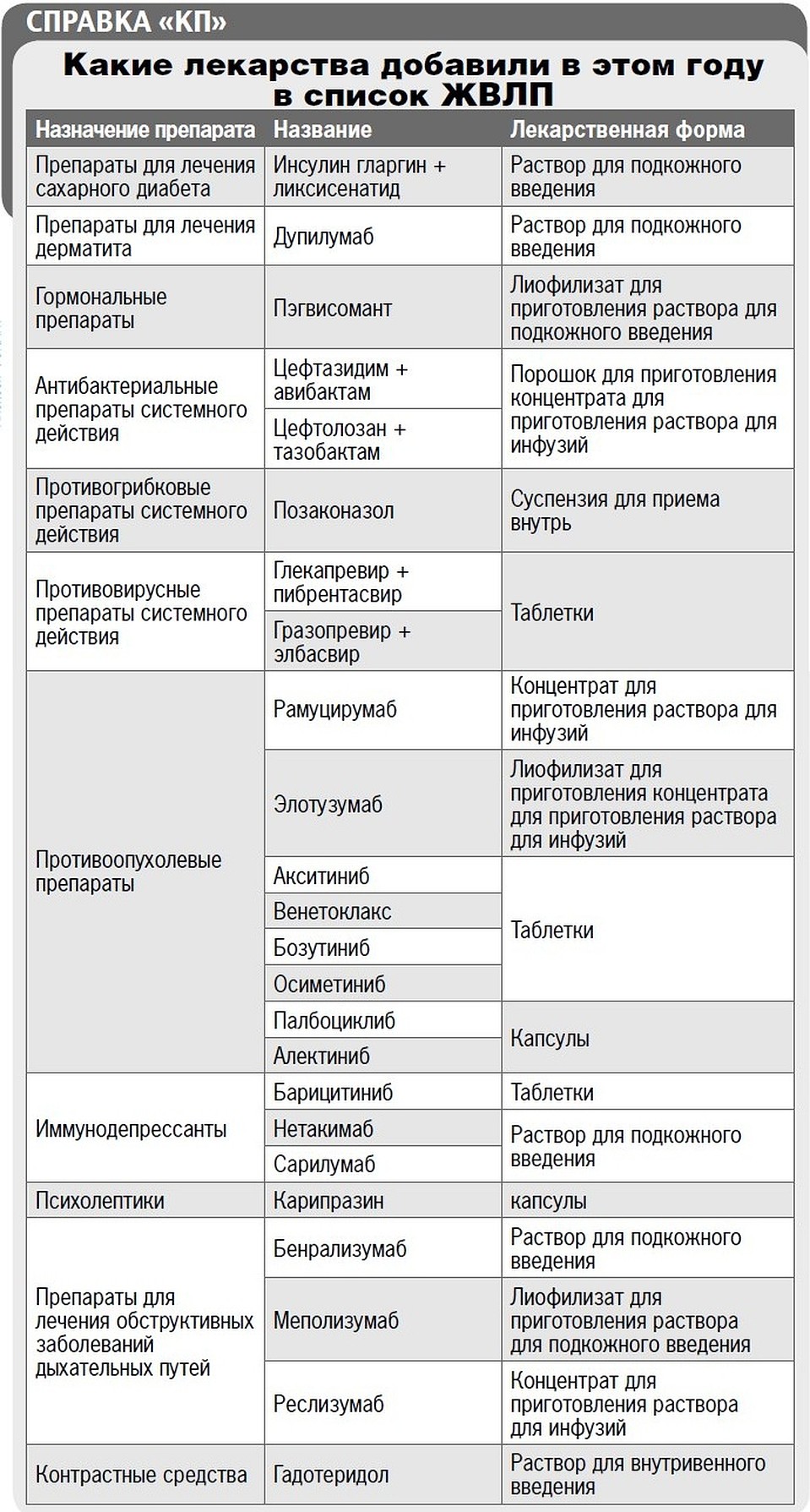24 препарата, внесенные в перечень в 2020 году.