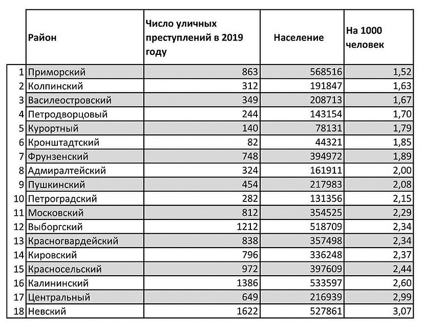 Больше всего преступлений происходит в Невском районе, меньше всего - в Кронштадте. Фото: "Петербургский дневник".