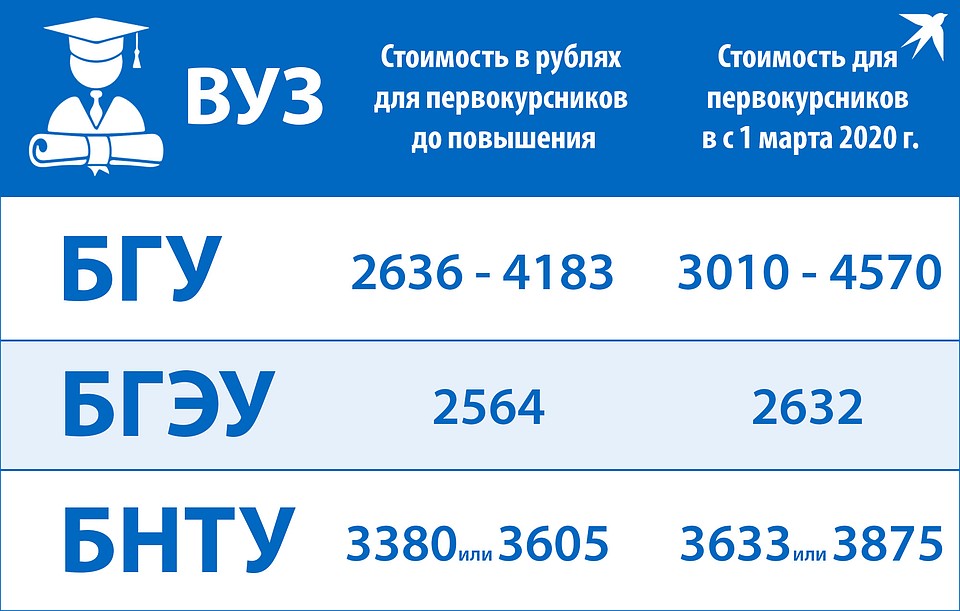 В Беларуси дорожает высшее образование Фото: Игорь СОЛОВЬЕВ