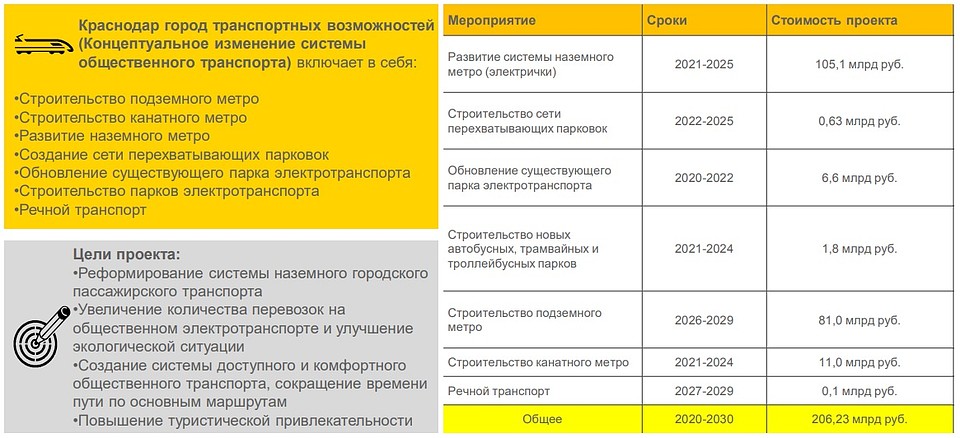 Часть предложений EY для транспортной стратегии Краснодара