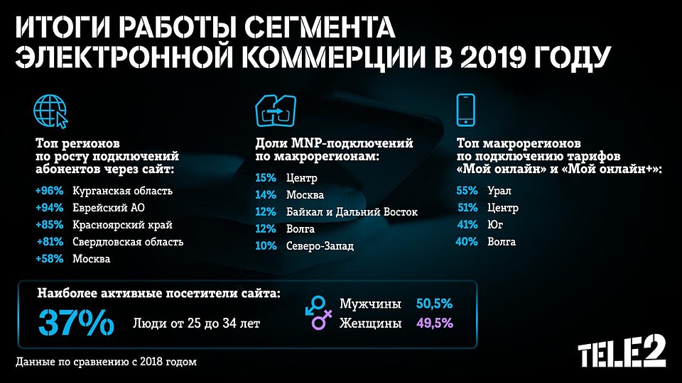 Лидерами по приросту подключений стали регионы Урала, Дальнего Востока и Сибири