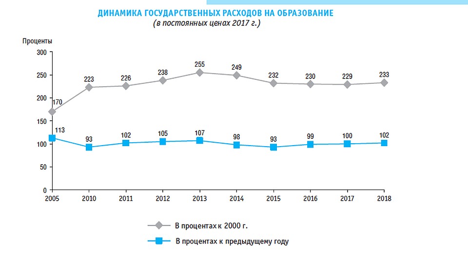 Динамика госрасходов на образование