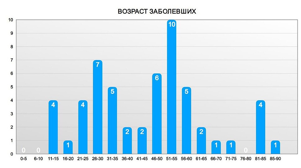 Распределение возраста заболевших с момента начала эпидемии в Липецкой области Фото: Пресс-служба администрации Липецкой области.