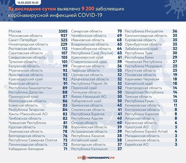 Область оказалась на шестом месте в РФ по количеству заболевших за сутки