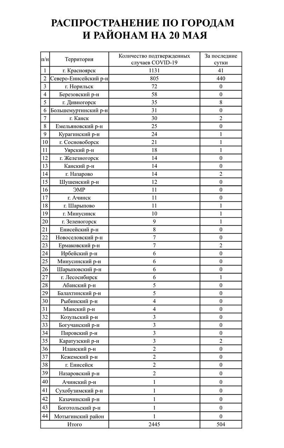 Инфекция проникла в 44 города и района края.