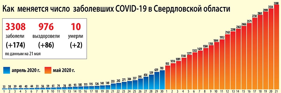 Динамика пандемии коронавируса на Урале на 21 мая Фото: Ксения КРИВОЩЕКОВА