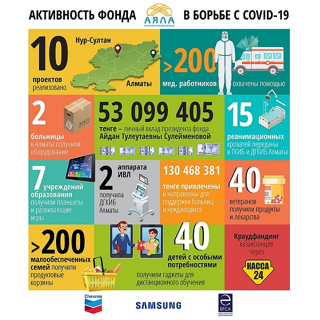 Фонд «АЯЛА» сконцентрировал свои усилия в Нур-Султане и Алматы.