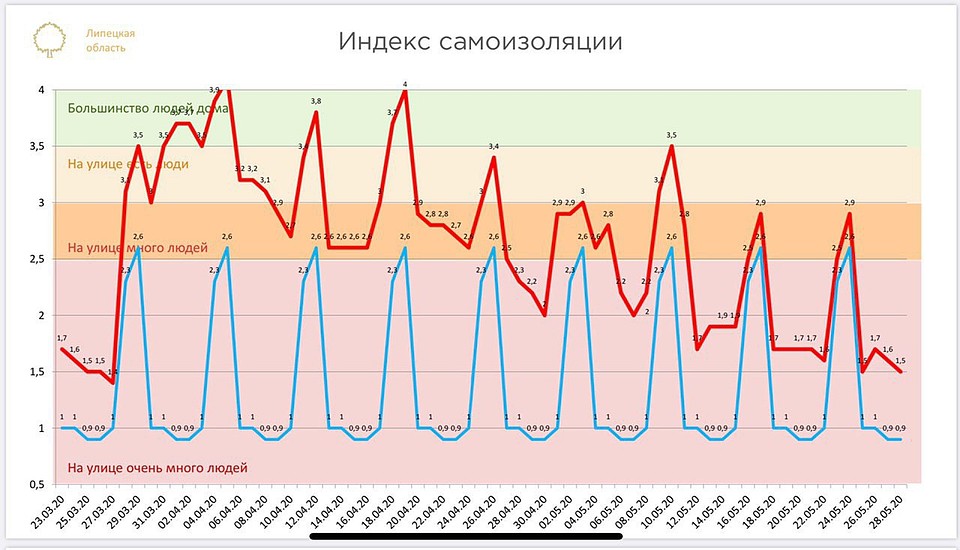 Индекс самоизоляции в Липецкой области Фото: Пресс-служба администрации Липецкой области.