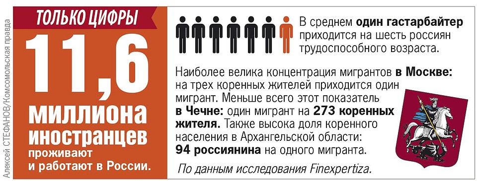 11,6 млн иностранцев проживают и работают в России. Фото: Алексей СТЕФАНОВ