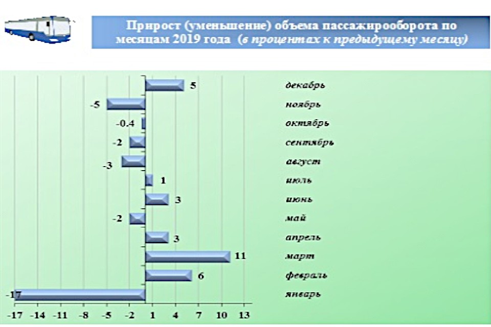 Пассажирооборот за 2019 год. Данные Тверьстата.