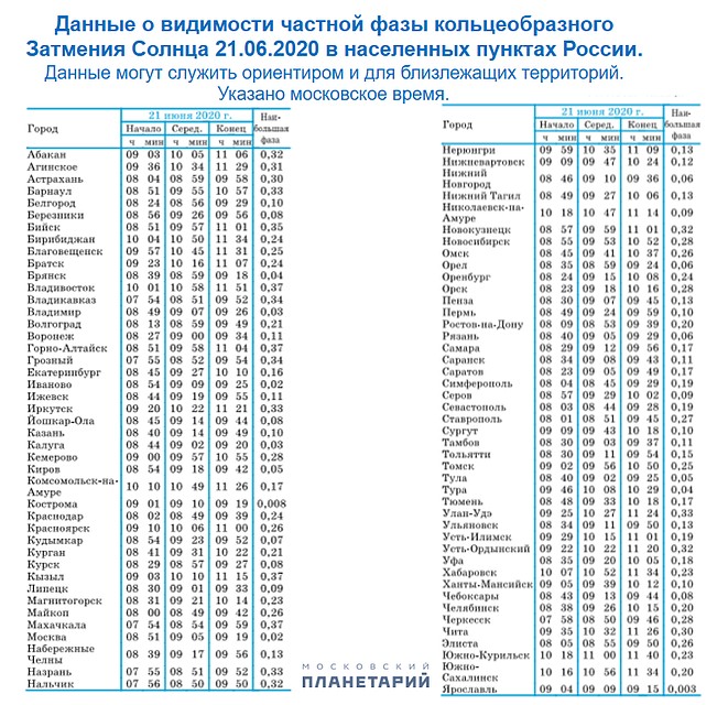 Расписание затмения в России. Фото: пресс-служба Московского планетария
