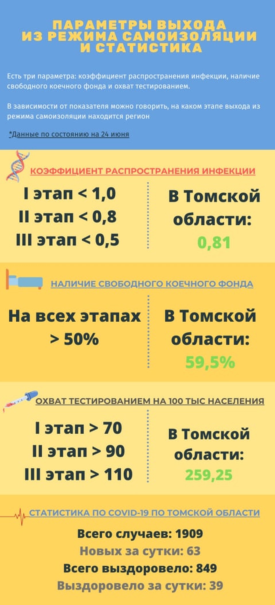 Коэффициент распространения инфекции продолжает снижаться. Фото: из открытых источников