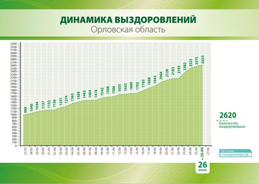 Динамина выздоровлений от коронавируса в Орловской области на 26 июня 2020