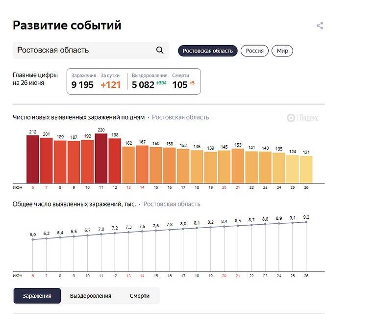 Статистика случаев заражений за последние сутки в Ростовской области. Фото: Яндекс