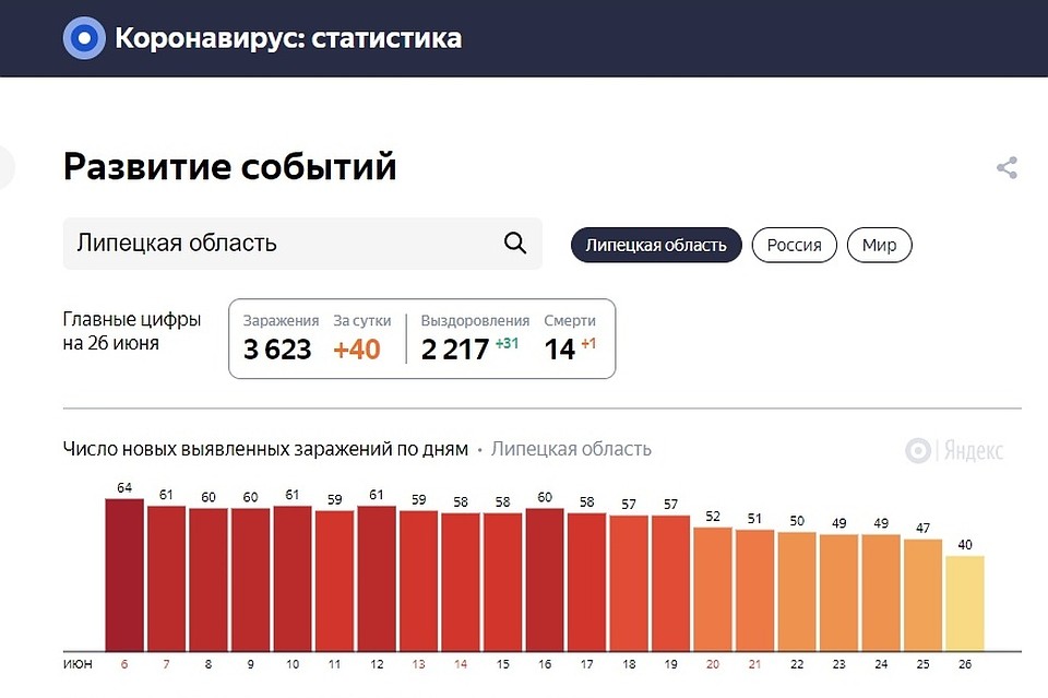 Количество заболевших коронавирусом по дням Фото: принтскрин видео.