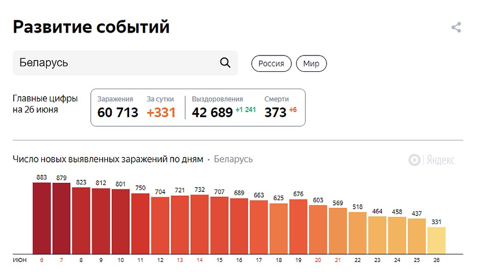 Цифры за 26 июня. Источник: yandex.ru