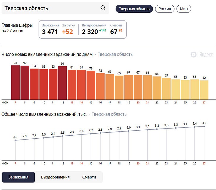 Графика: yandex.ru/covid19