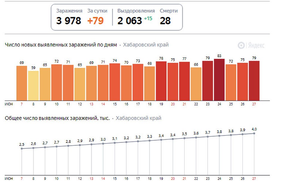 Динамика заболеваемости в регионе на 28 июня по информации Яндекс