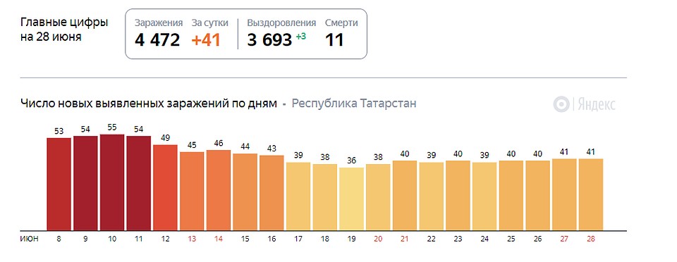 За минувшие сутки в республике выявили 41 новый случай коронавируса.