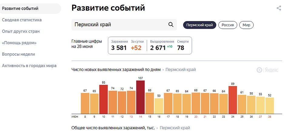 Динамика распространения коронавируса в Пермском крае. Инфографика: Яндекс.