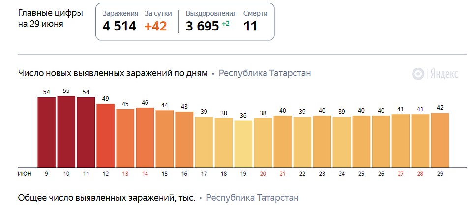 С начала пандемии в республике заболело уже 4 514 человек.