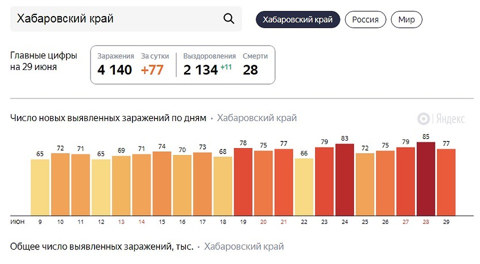 Статистика заболевания ФОТО: скрин Яндекс.Коронавирус