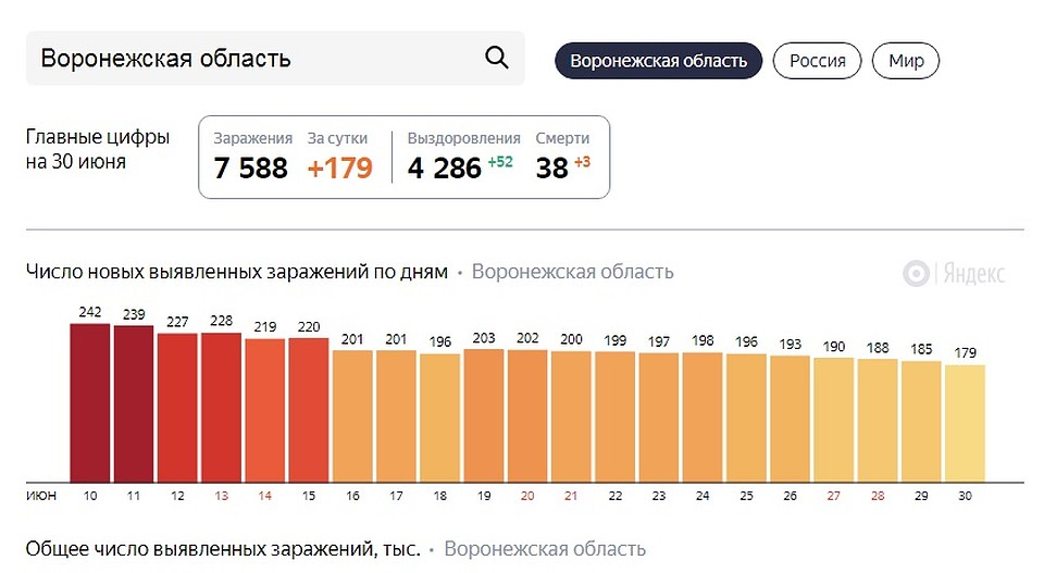 Инфографика Яндекс.Коронавирус