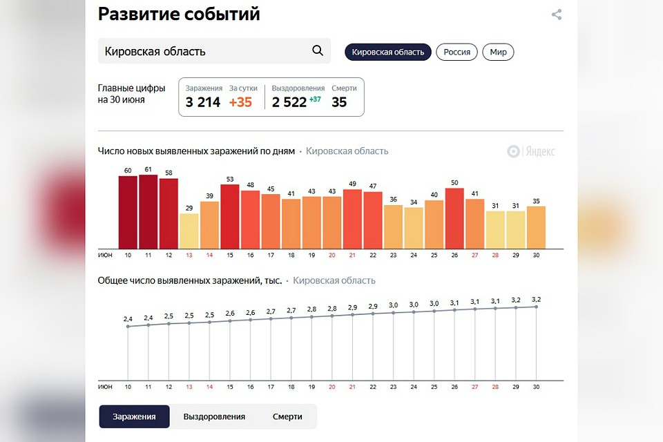 Статистика федеральных источников не всегда совпадает с региональными данными. Фото: скриншот с https://yandex.ru/covid19/stat