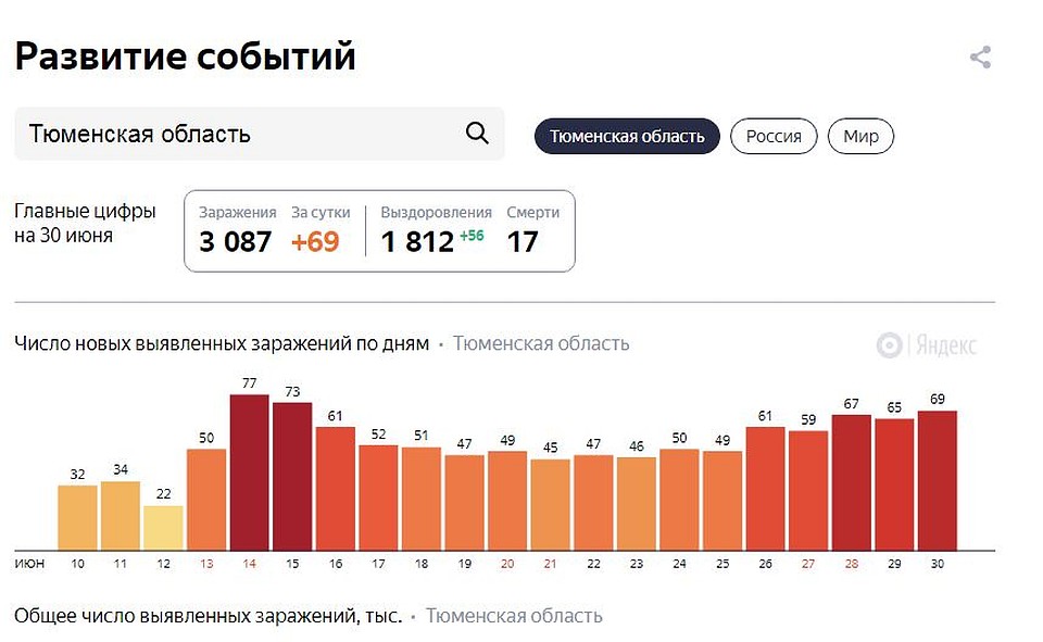 Фото - yandex.ru/covid19/stat.