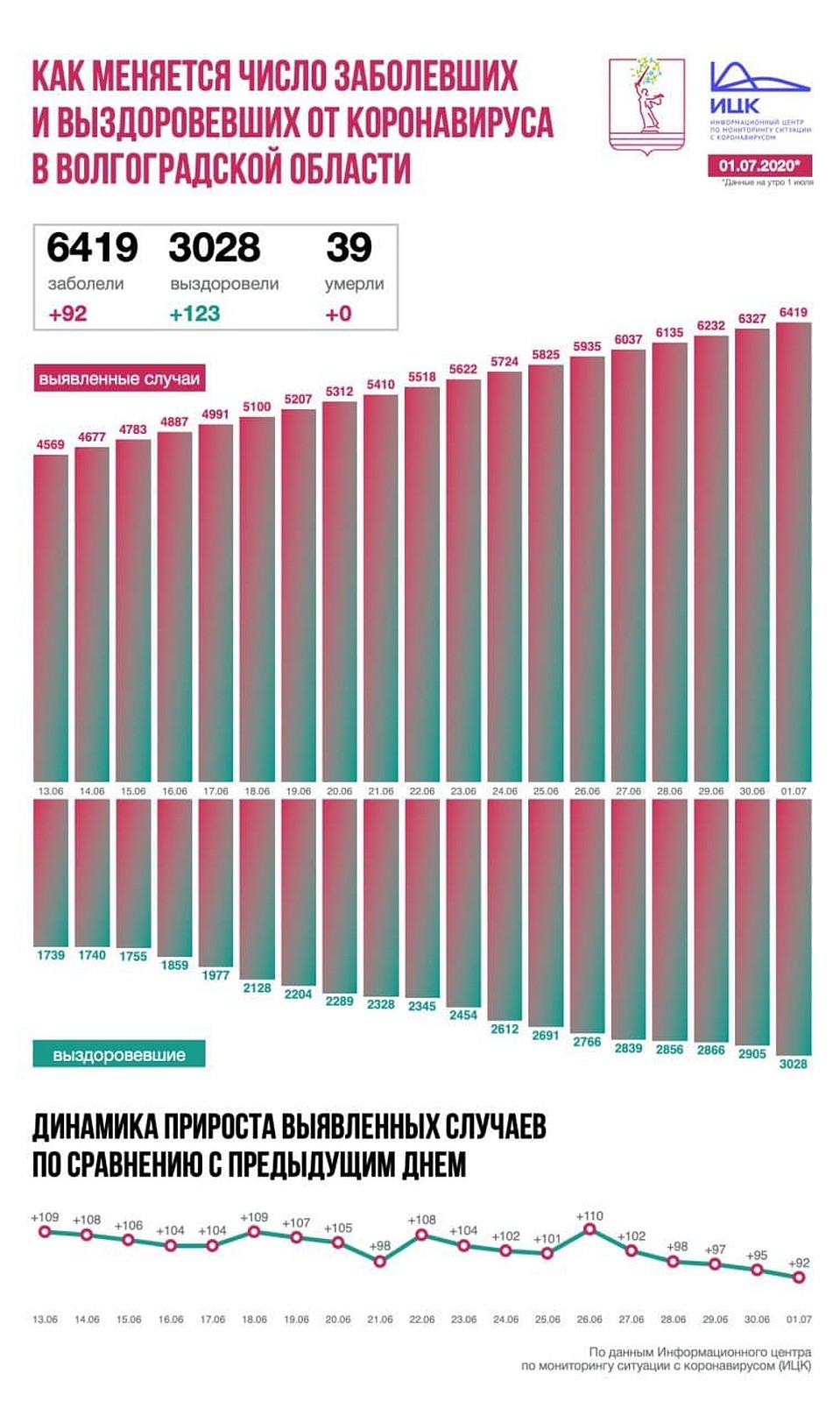 Коронавирус пошел на спад. Инфографика ИЦК.