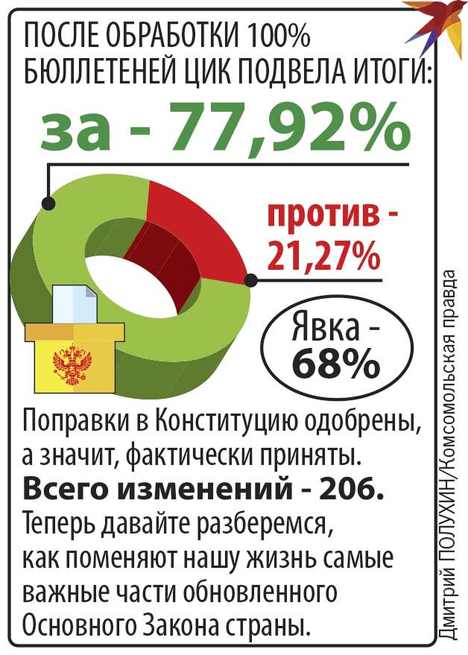 За - 77,92%. Фото: Дмитрий ПОЛУХИН