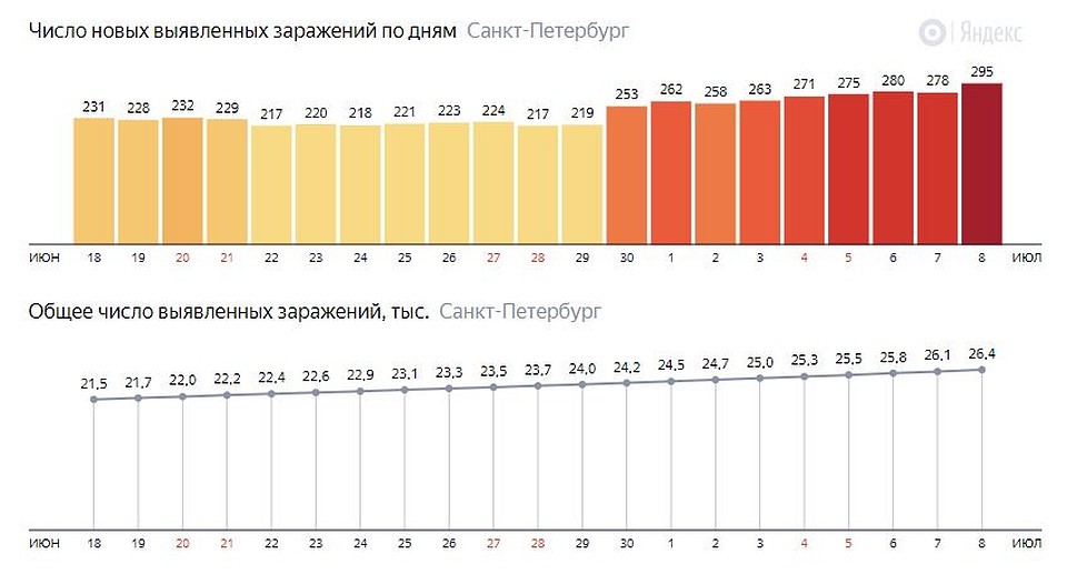 Последние данные на 8 июля. Фото: Яндекс