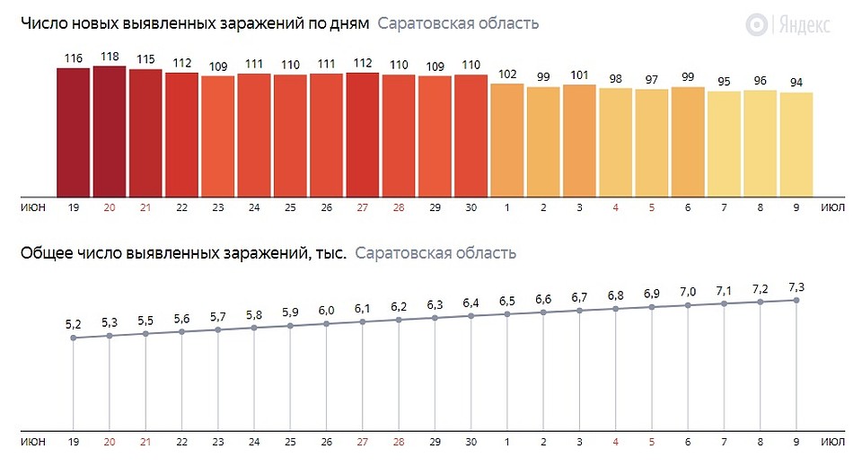 Число новых заражений в Саратовской области
