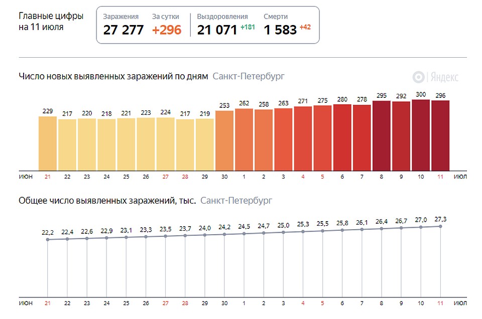 Последние данные на 11 июля. Фото: Яндекс.
