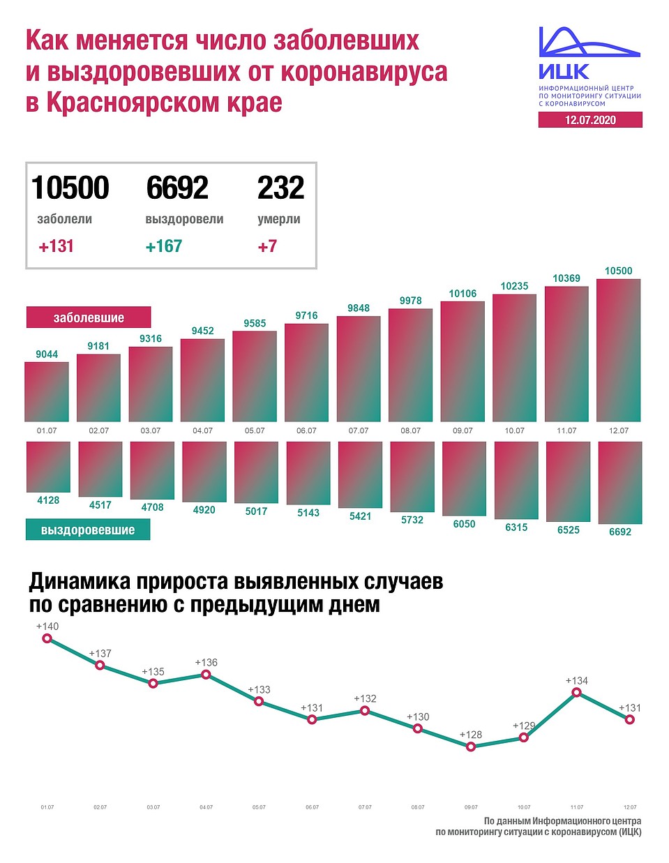 Динамика по Красноярскому краю