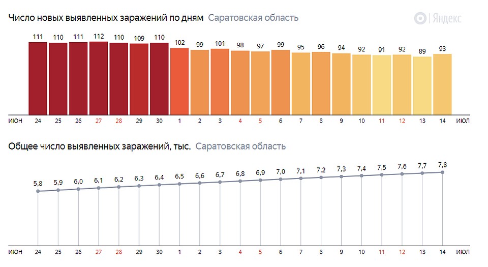 Число выявленных заражений в Саратовской области