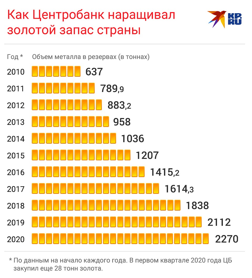 Как Центробанк наращивал золотой запас Фото: Рушан КАЮМОВ