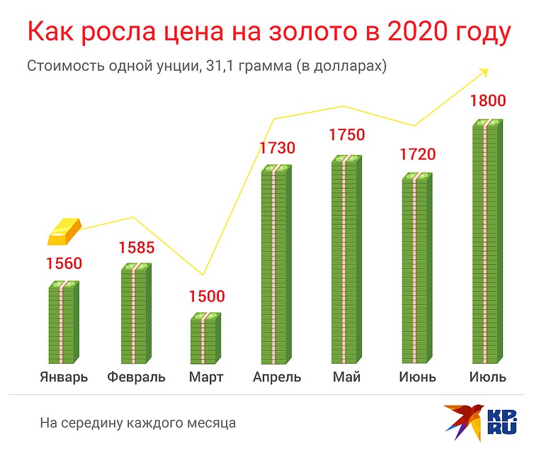 Как росла цена на золото в 2020 году Фото: Рушан КАЮМОВ