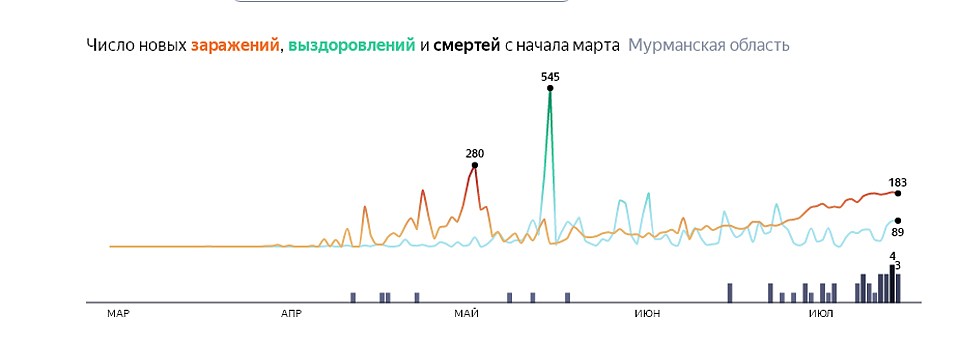 Фото: yandex.ru/covid19/stat