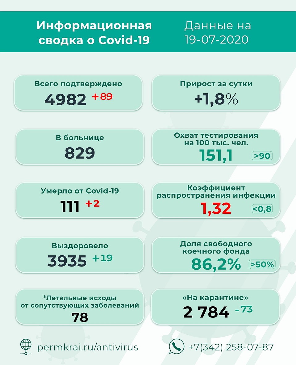 Наибольшее число новых инфицированных выявлено в Перми. Инфографика: краевой оперштаб.