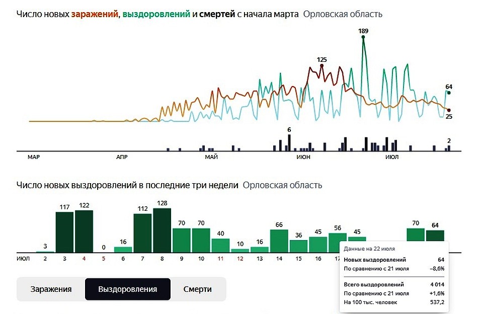 Количество выздоровевших от коронавируса в Орловской области на 22 июля 2020