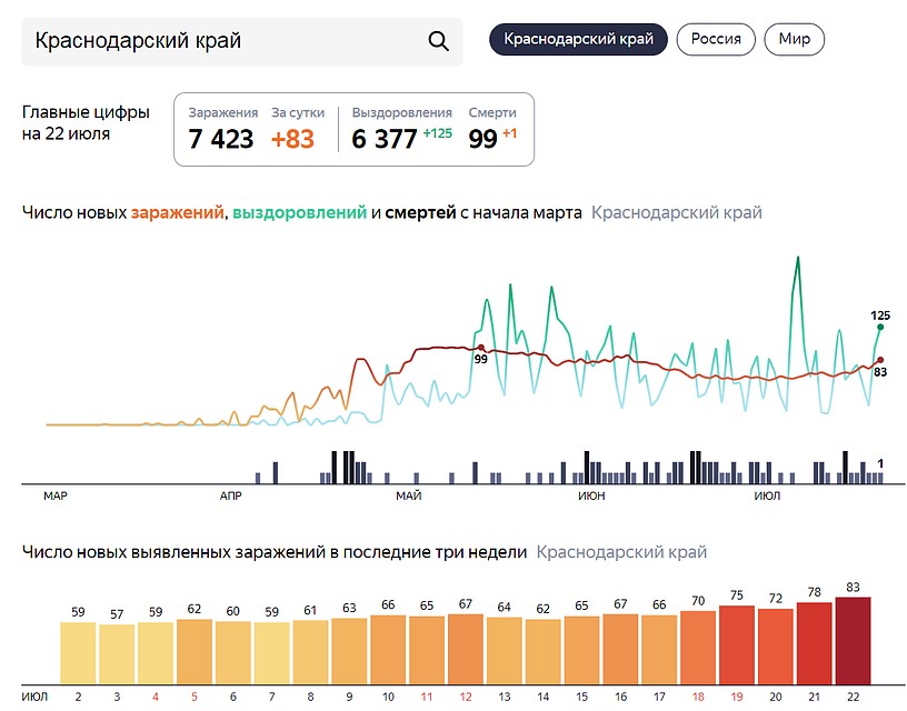 Последние данные о заболевших коронавирусом в Краснодарском крае Фото: Яндекс.