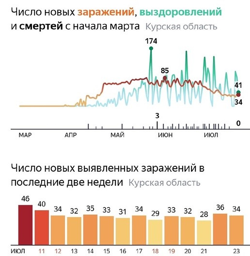 Статистика Фото: Яндекс