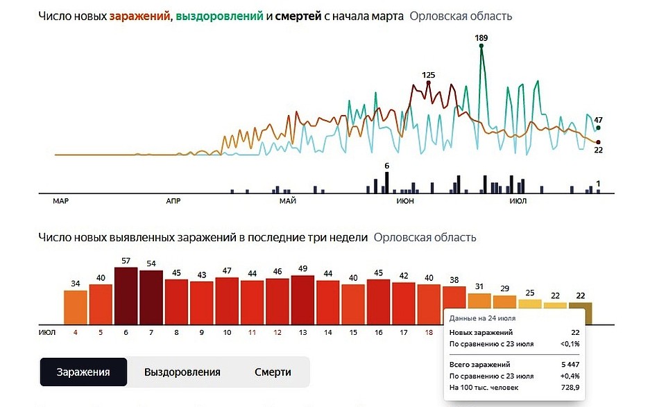 Новые случаи заражения коронавирусом в Орловской области на 24 июля 2020