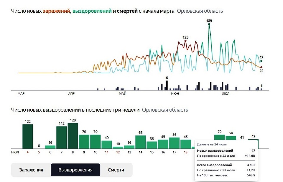 Динамика выздоровлений от коронавируса в Орловской области на 24 июля 2020