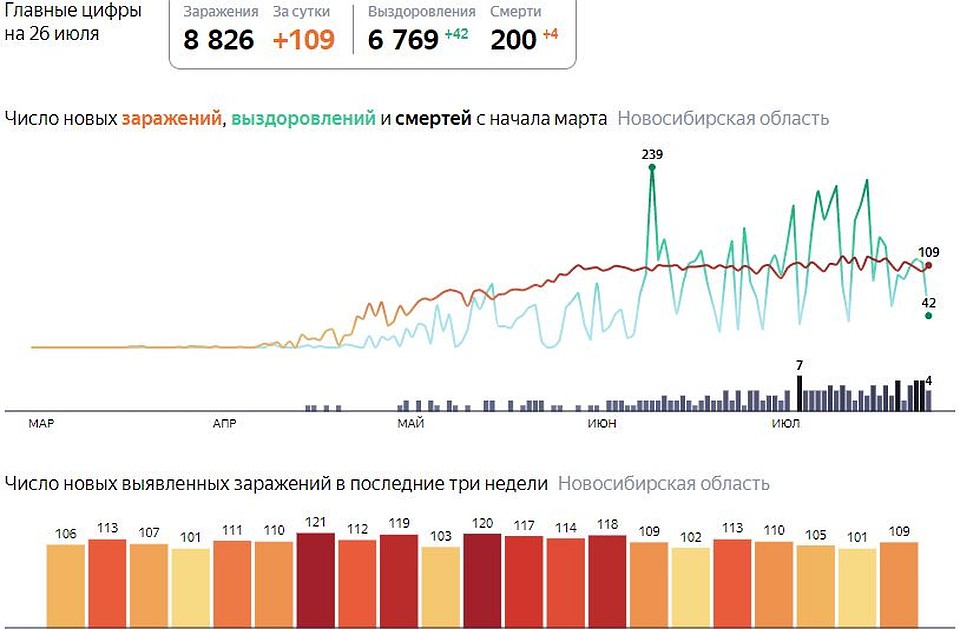 Статистика заболеваемости коронавирусом в Новосибирске. Фото: сервис «Яндекс»