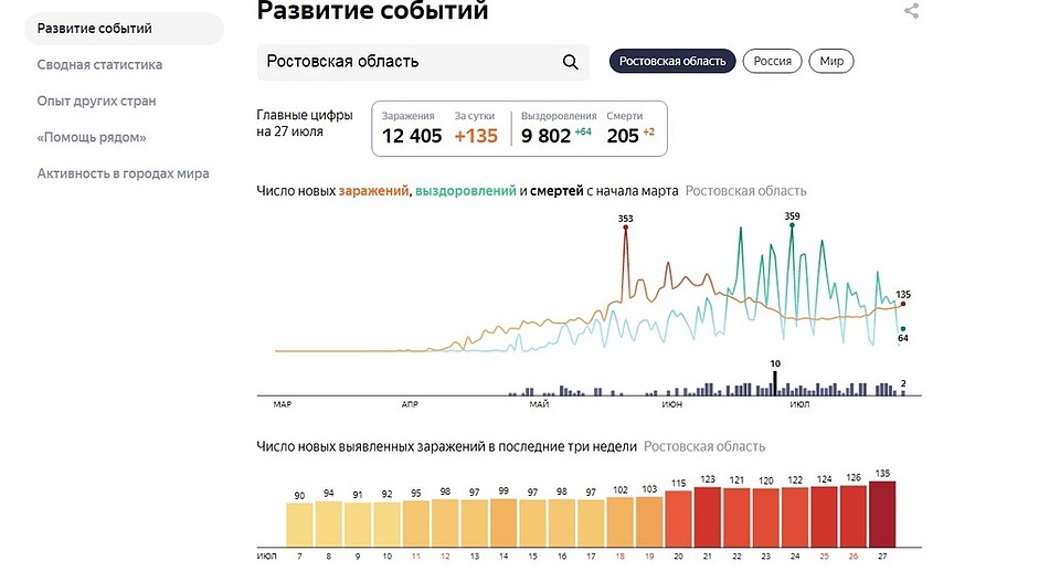 Статистика по Ростовской области Фото: Яндекс