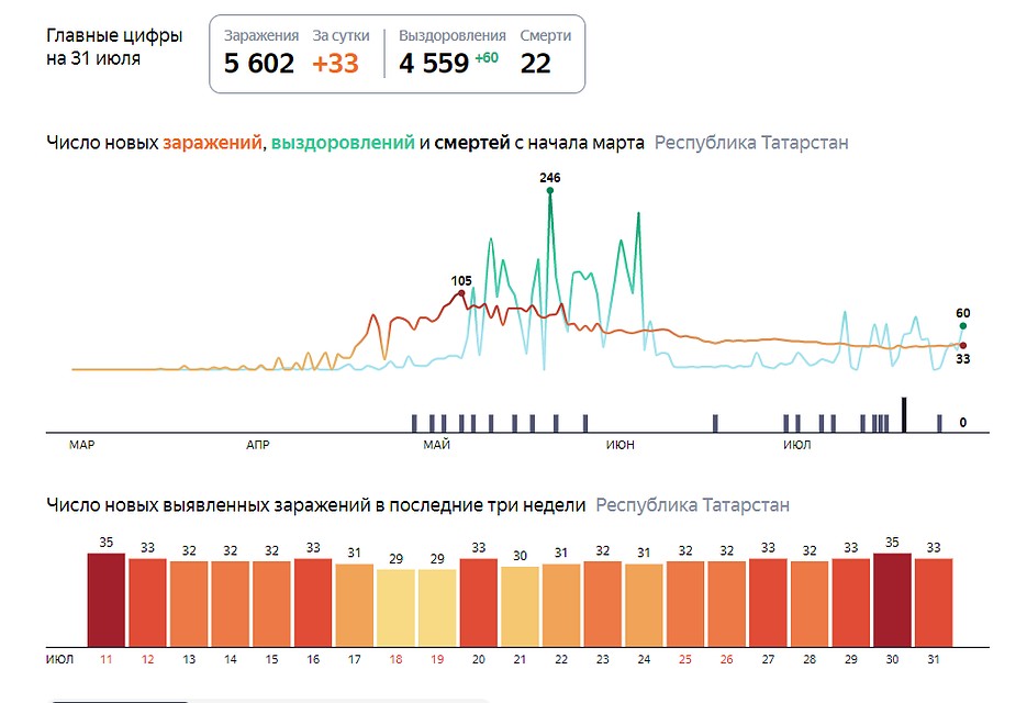 Фото: скриншот с сайта yandex.ru/covid19/stat