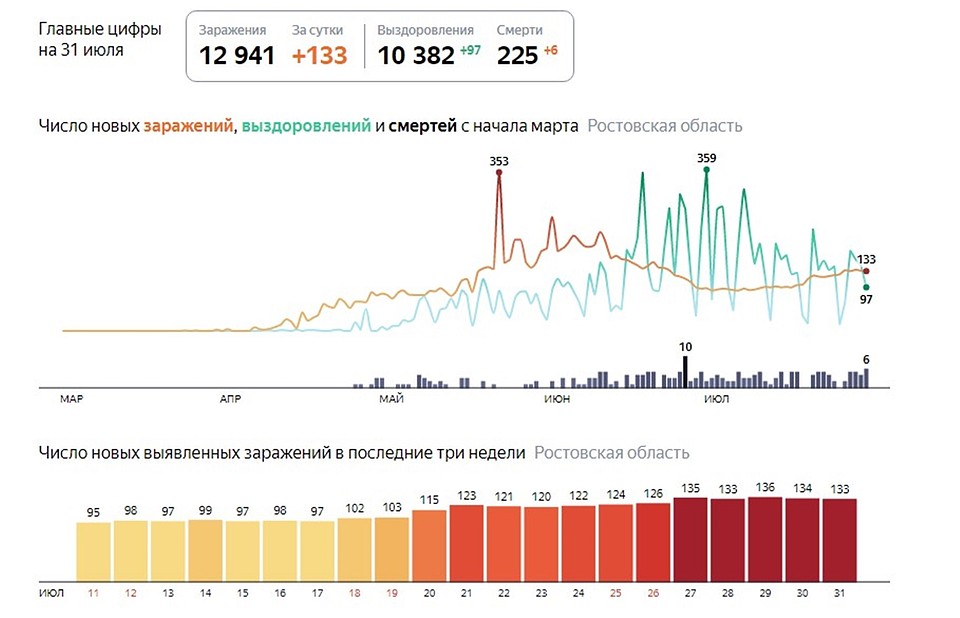 Всего в Ростовской области за сутки выявили 133 новых зараженных. Фото: yandex.ru/covid19/stat